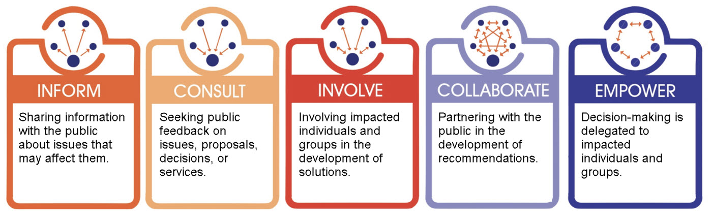 The spectrum of public engagement